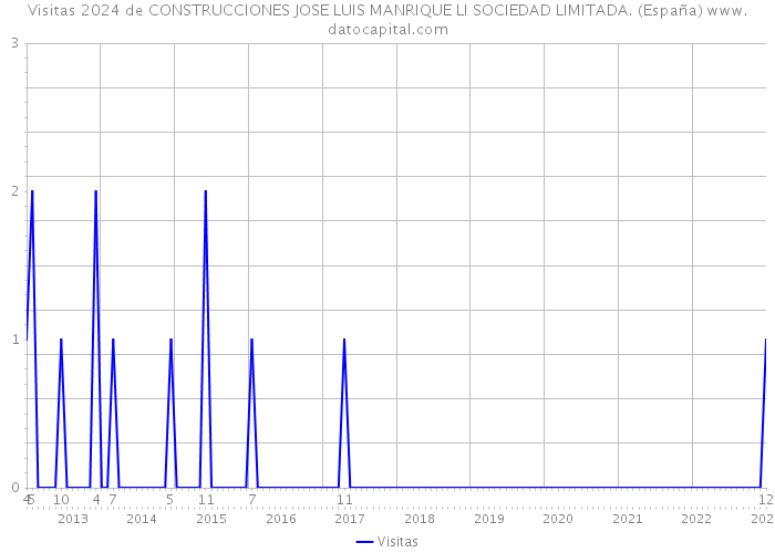 Visitas 2024 de CONSTRUCCIONES JOSE LUIS MANRIQUE LI SOCIEDAD LIMITADA. (España) 