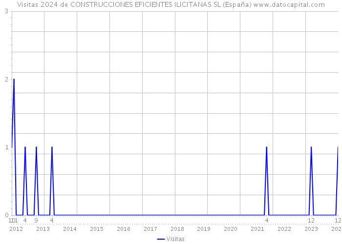 Visitas 2024 de CONSTRUCCIONES EFICIENTES ILICITANAS SL (España) 