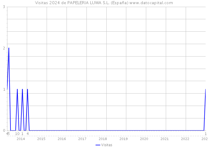 Visitas 2024 de PAPELERIA LUWA S.L. (España) 