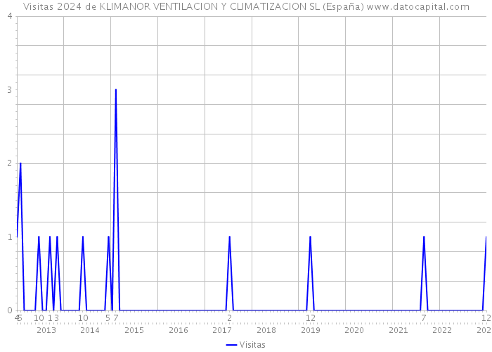 Visitas 2024 de KLIMANOR VENTILACION Y CLIMATIZACION SL (España) 