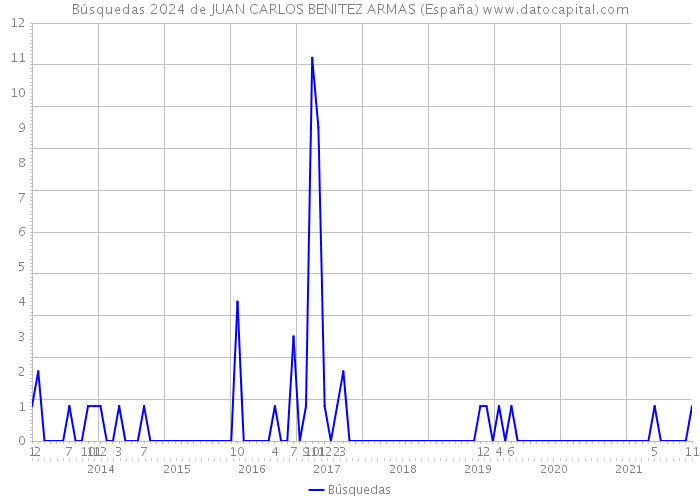 Búsquedas 2024 de JUAN CARLOS BENITEZ ARMAS (España) 