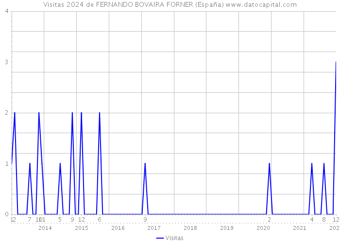 Visitas 2024 de FERNANDO BOVAIRA FORNER (España) 