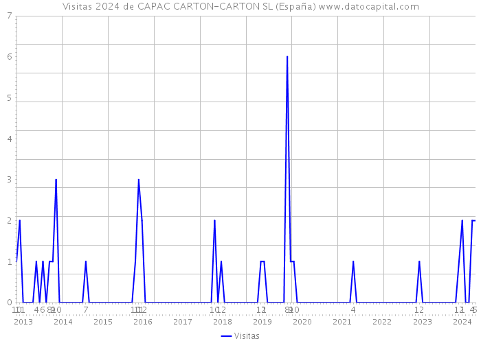 Visitas 2024 de CAPAC CARTON-CARTON SL (España) 