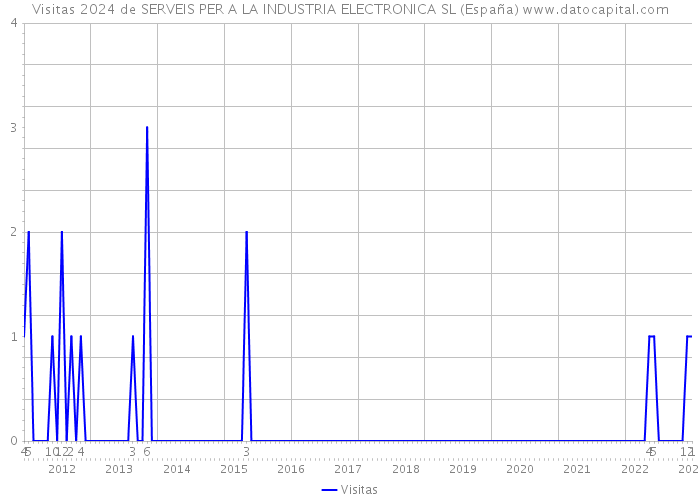 Visitas 2024 de SERVEIS PER A LA INDUSTRIA ELECTRONICA SL (España) 