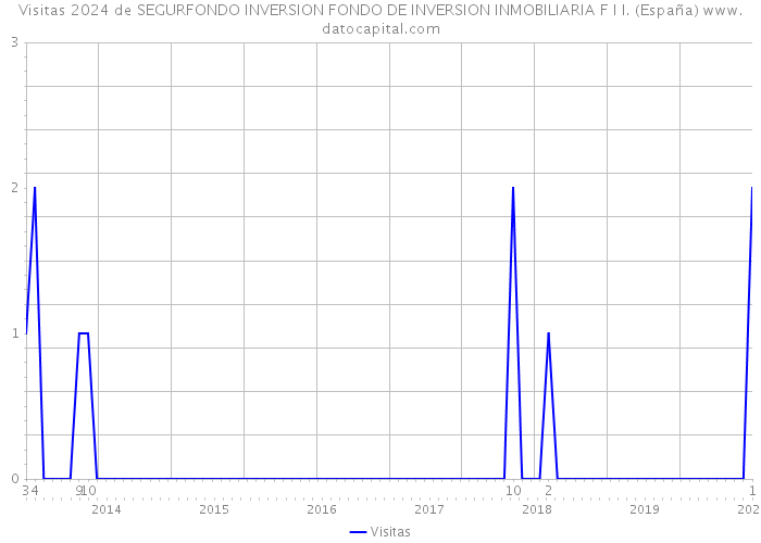 Visitas 2024 de SEGURFONDO INVERSION FONDO DE INVERSION INMOBILIARIA F I I. (España) 