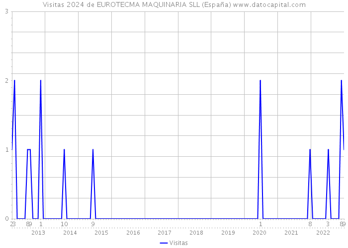 Visitas 2024 de EUROTECMA MAQUINARIA SLL (España) 