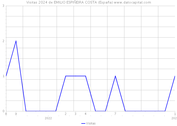 Visitas 2024 de EMILIO ESPIÑEIRA COSTA (España) 