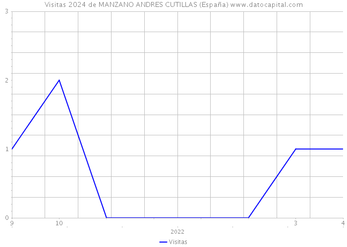 Visitas 2024 de MANZANO ANDRES CUTILLAS (España) 