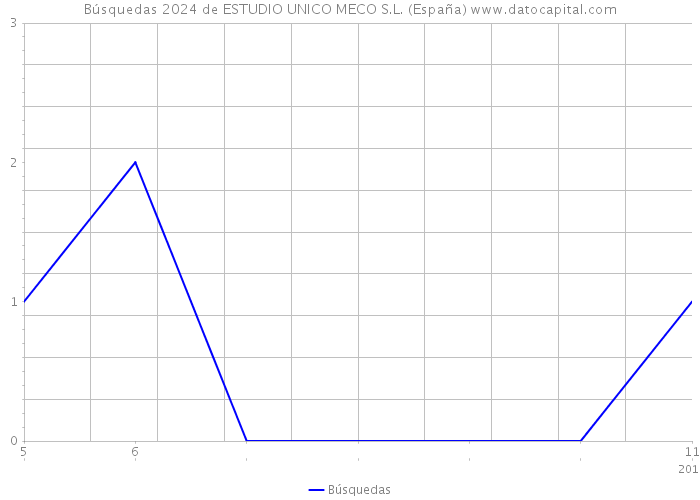 Búsquedas 2024 de ESTUDIO UNICO MECO S.L. (España) 