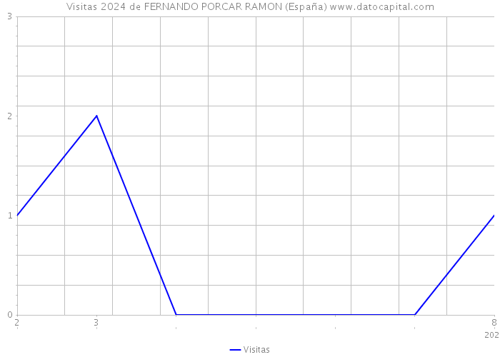 Visitas 2024 de FERNANDO PORCAR RAMON (España) 