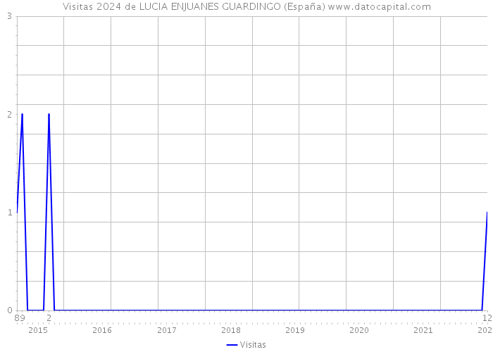 Visitas 2024 de LUCIA ENJUANES GUARDINGO (España) 