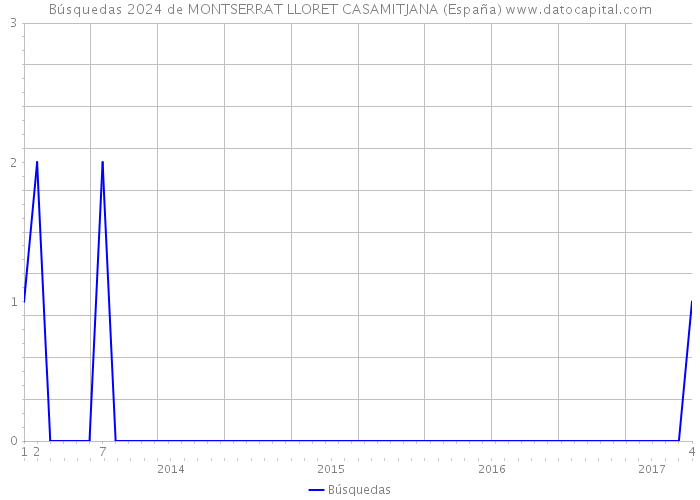Búsquedas 2024 de MONTSERRAT LLORET CASAMITJANA (España) 