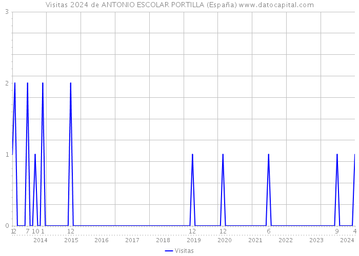 Visitas 2024 de ANTONIO ESCOLAR PORTILLA (España) 