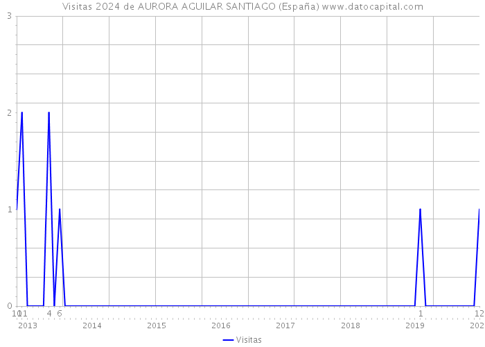 Visitas 2024 de AURORA AGUILAR SANTIAGO (España) 
