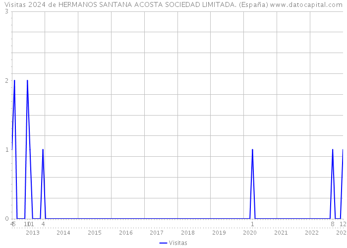 Visitas 2024 de HERMANOS SANTANA ACOSTA SOCIEDAD LIMITADA. (España) 