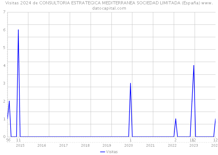 Visitas 2024 de CONSULTORIA ESTRATEGICA MEDITERRANEA SOCIEDAD LIMITADA (España) 