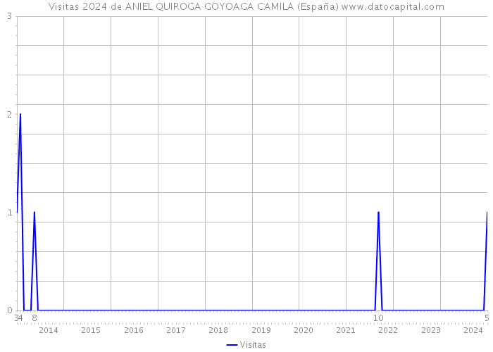 Visitas 2024 de ANIEL QUIROGA GOYOAGA CAMILA (España) 