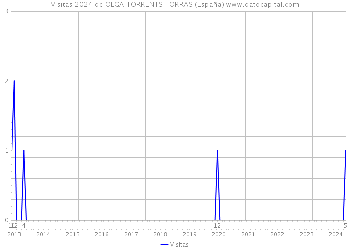 Visitas 2024 de OLGA TORRENTS TORRAS (España) 