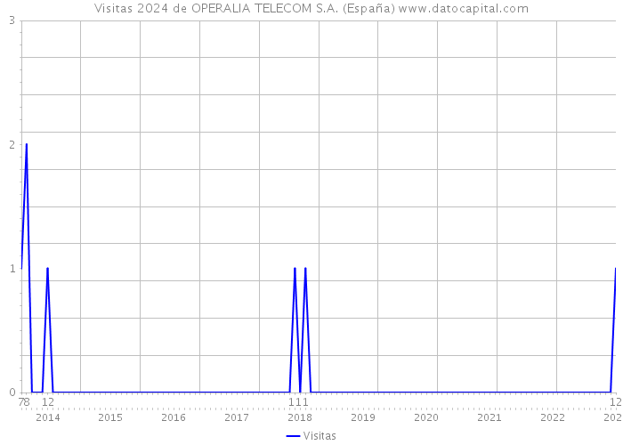 Visitas 2024 de OPERALIA TELECOM S.A. (España) 