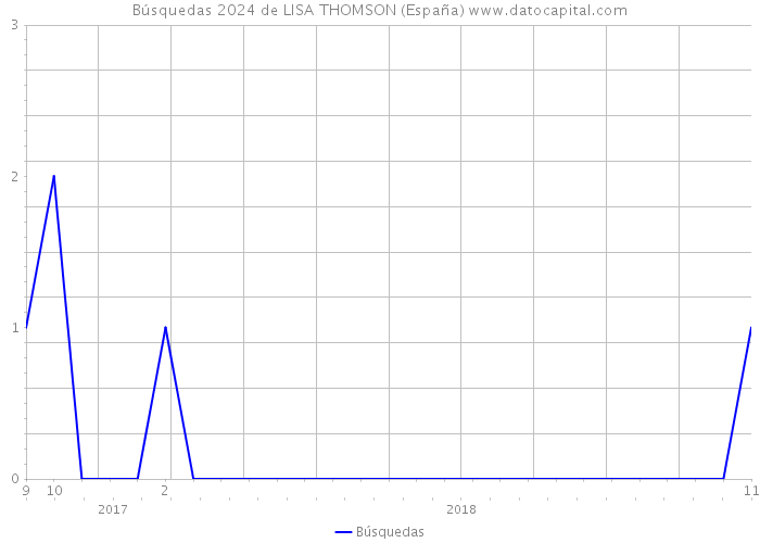 Búsquedas 2024 de LISA THOMSON (España) 