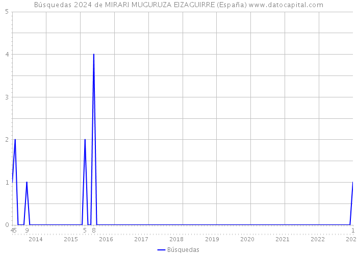 Búsquedas 2024 de MIRARI MUGURUZA EIZAGUIRRE (España) 