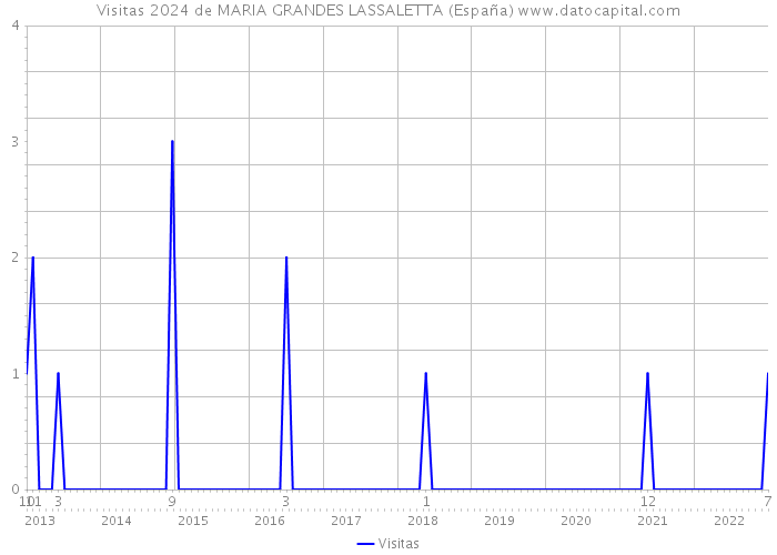 Visitas 2024 de MARIA GRANDES LASSALETTA (España) 