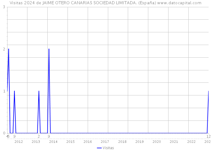 Visitas 2024 de JAIME OTERO CANARIAS SOCIEDAD LIMITADA. (España) 