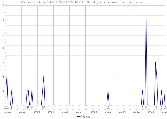 Visitas 2024 de CAMPEZO CONSTRUCCION SA (España) 