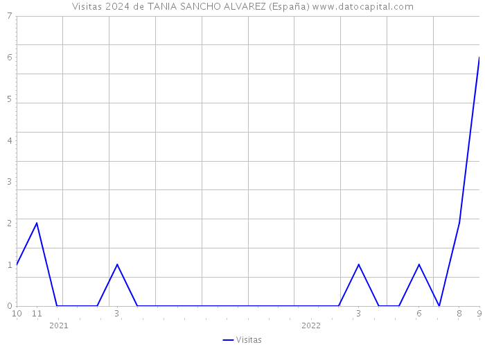 Visitas 2024 de TANIA SANCHO ALVAREZ (España) 