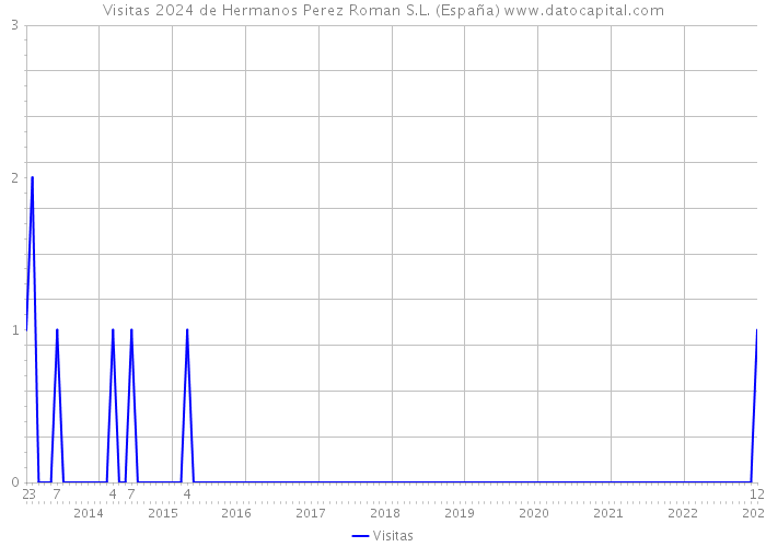 Visitas 2024 de Hermanos Perez Roman S.L. (España) 