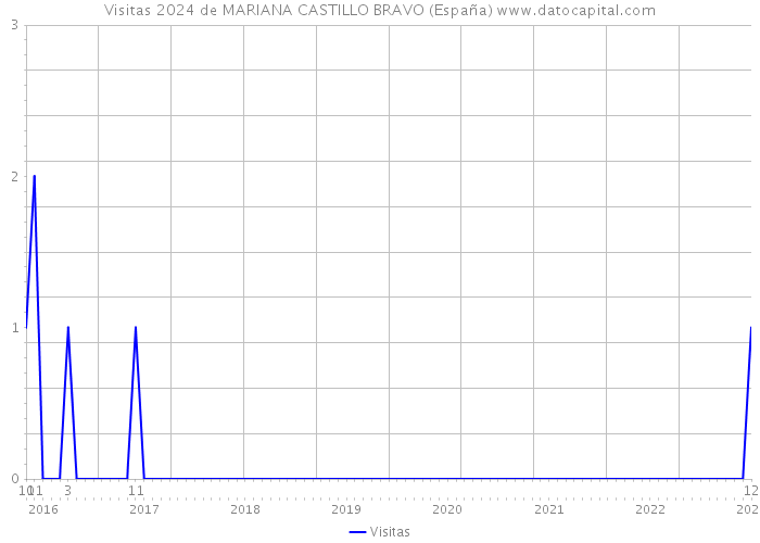 Visitas 2024 de MARIANA CASTILLO BRAVO (España) 