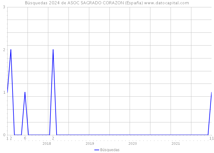 Búsquedas 2024 de ASOC SAGRADO CORAZON (España) 