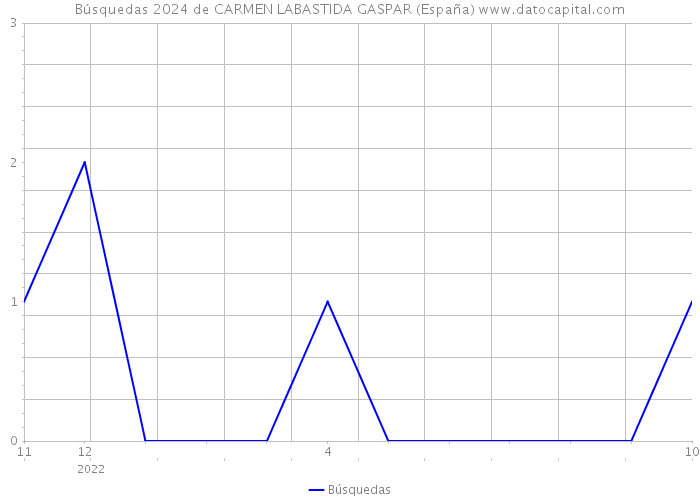 Búsquedas 2024 de CARMEN LABASTIDA GASPAR (España) 
