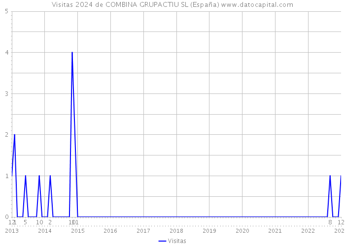 Visitas 2024 de COMBINA GRUPACTIU SL (España) 