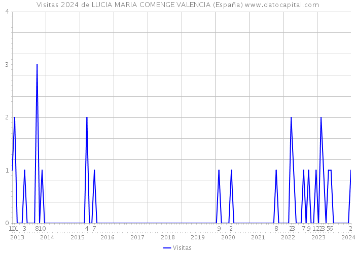 Visitas 2024 de LUCIA MARIA COMENGE VALENCIA (España) 