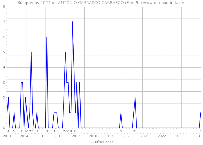 Búsquedas 2024 de ANTONIO CARRASCO CARRASCO (España) 