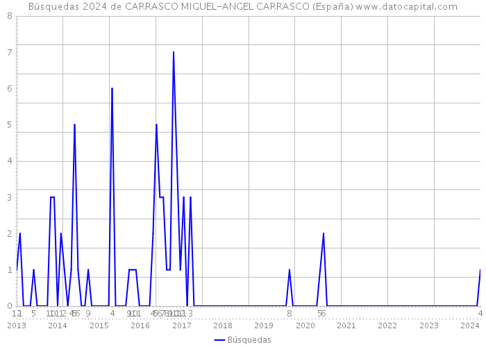 Búsquedas 2024 de CARRASCO MIGUEL-ANGEL CARRASCO (España) 