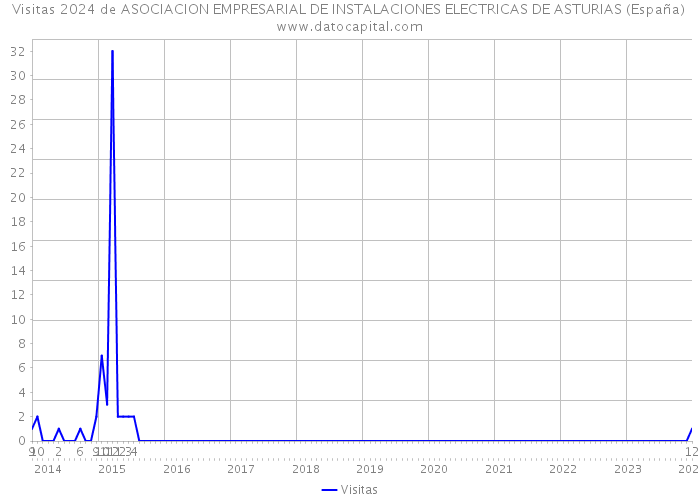 Visitas 2024 de ASOCIACION EMPRESARIAL DE INSTALACIONES ELECTRICAS DE ASTURIAS (España) 