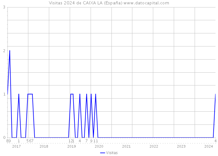 Visitas 2024 de CAIXA LA (España) 