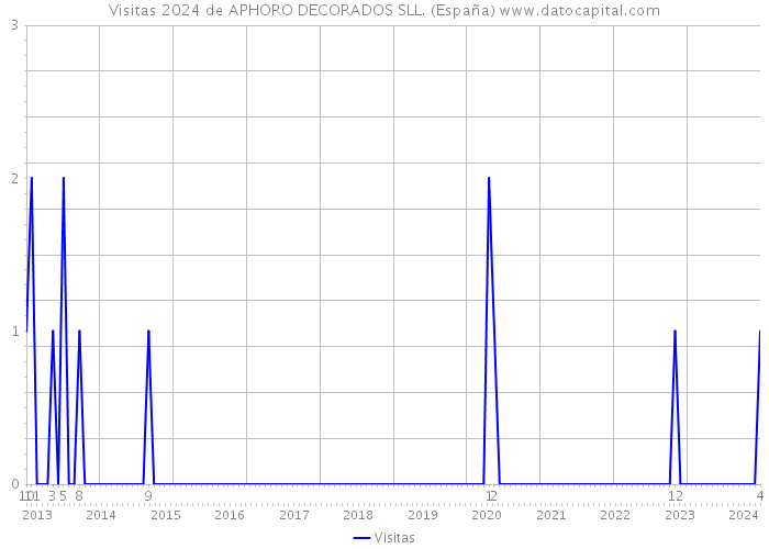 Visitas 2024 de APHORO DECORADOS SLL. (España) 