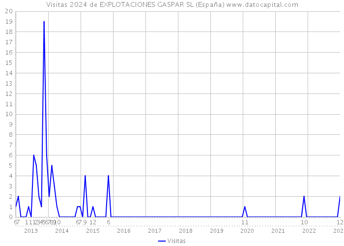 Visitas 2024 de EXPLOTACIONES GASPAR SL (España) 