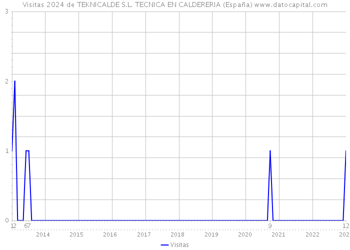 Visitas 2024 de TEKNICALDE S.L. TECNICA EN CALDERERIA (España) 