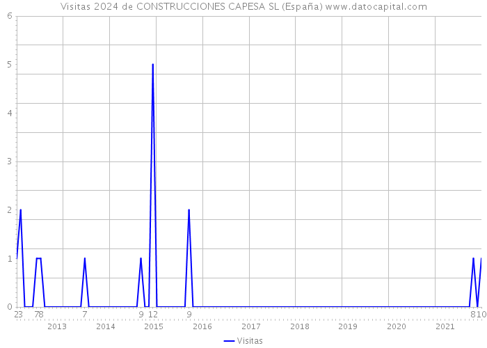 Visitas 2024 de CONSTRUCCIONES CAPESA SL (España) 