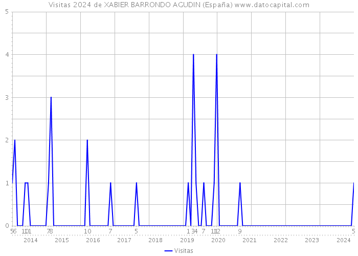 Visitas 2024 de XABIER BARRONDO AGUDIN (España) 