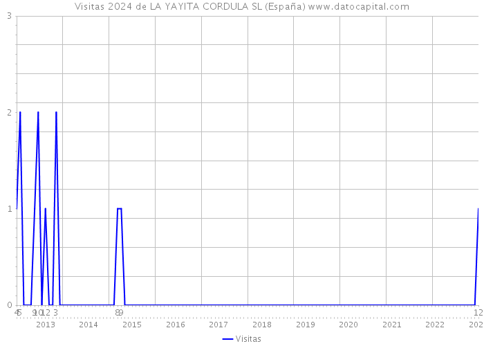Visitas 2024 de LA YAYITA CORDULA SL (España) 