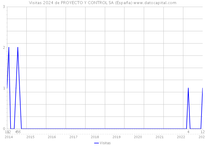 Visitas 2024 de PROYECTO Y CONTROL SA (España) 