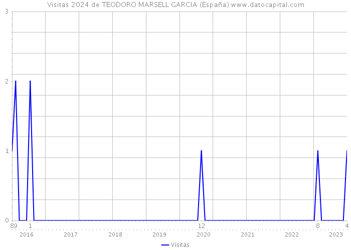 Visitas 2024 de TEODORO MARSELL GARCIA (España) 