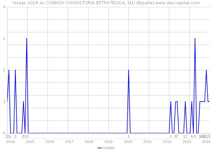 Visitas 2024 de COSMOS CONSULTORIA ESTRATEGICA, SLU (España) 