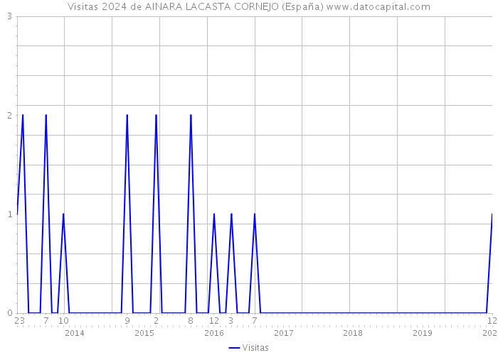 Visitas 2024 de AINARA LACASTA CORNEJO (España) 