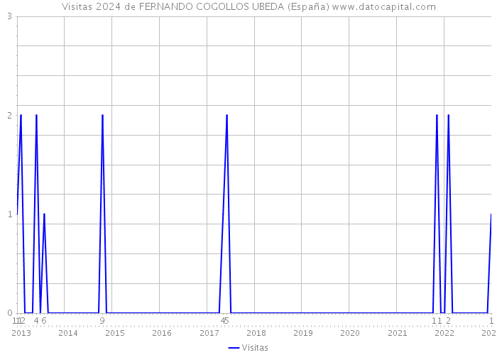 Visitas 2024 de FERNANDO COGOLLOS UBEDA (España) 